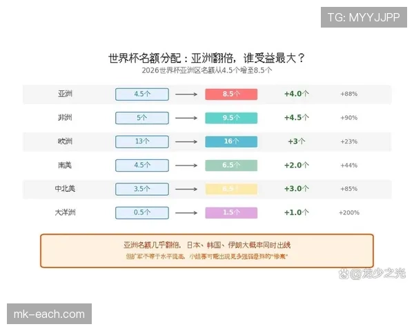 2026世界杯扩军后比赛公平性有变化吗